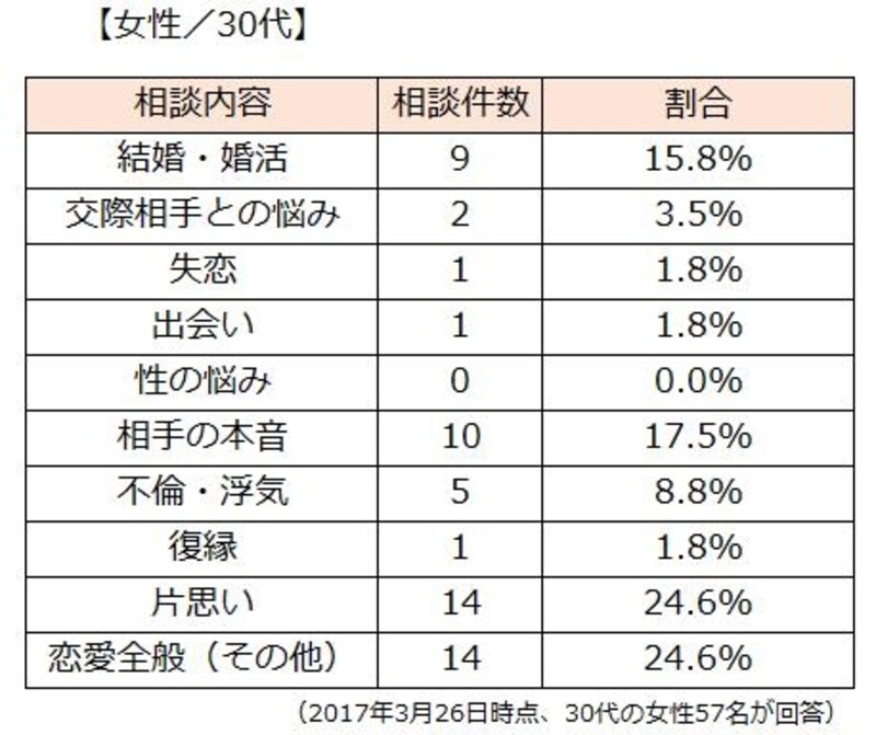30代女性の恋愛相談内容