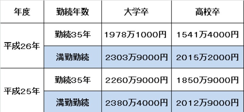 退職金