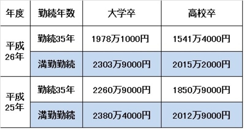 退職金
