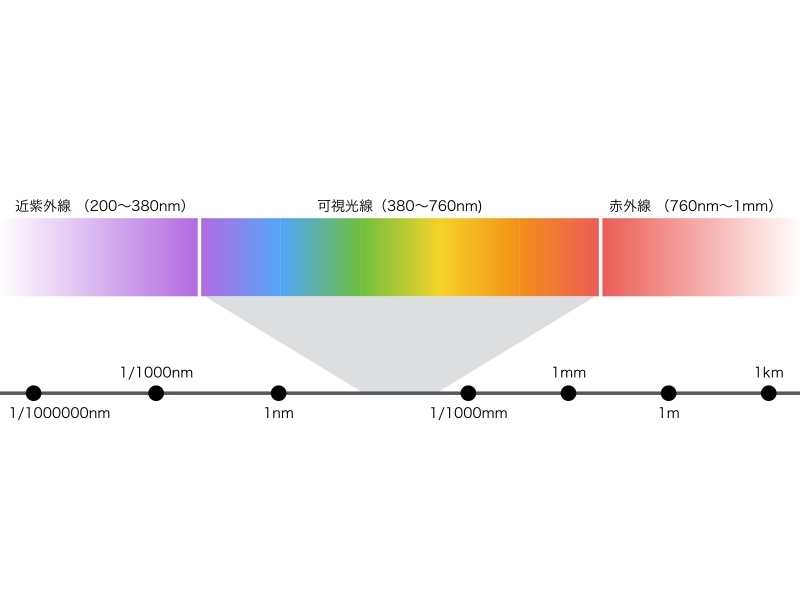 「可視光線」とは、人間が知覚できる範囲の波長の電磁波のこと