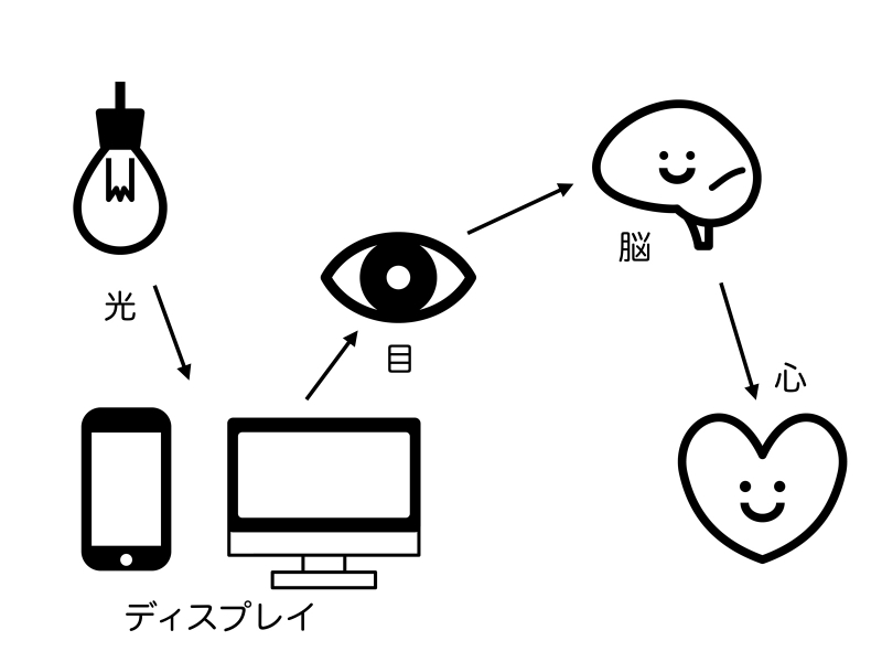 色の違いを見分けるときは、スマホの小さなディスプレイよりも、パソコンの大きなディスプレイのほうが容易です。