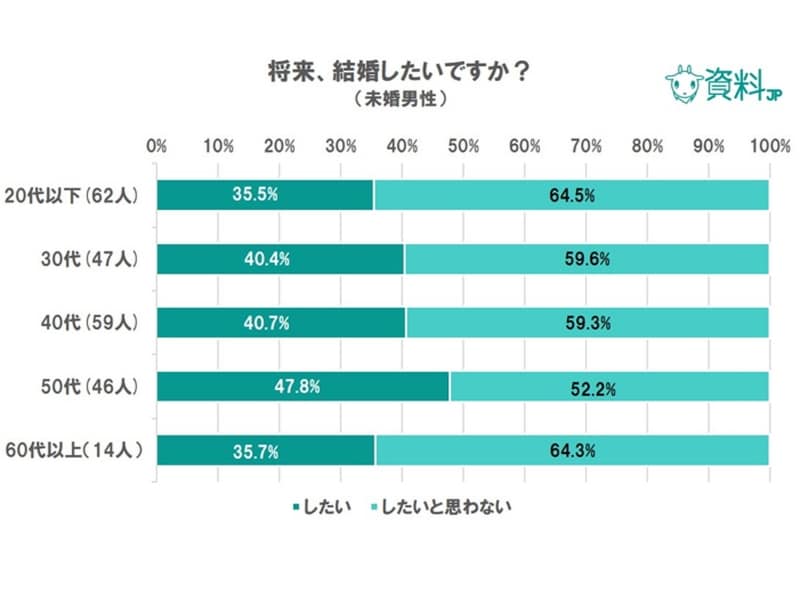 将来結婚したいですか？（未婚男性）