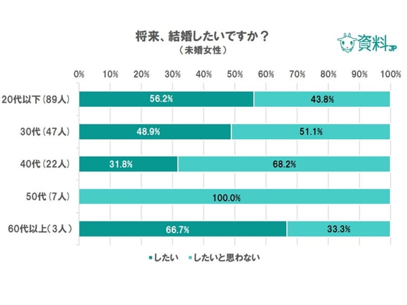 将来結婚したいですか？（未婚女性）