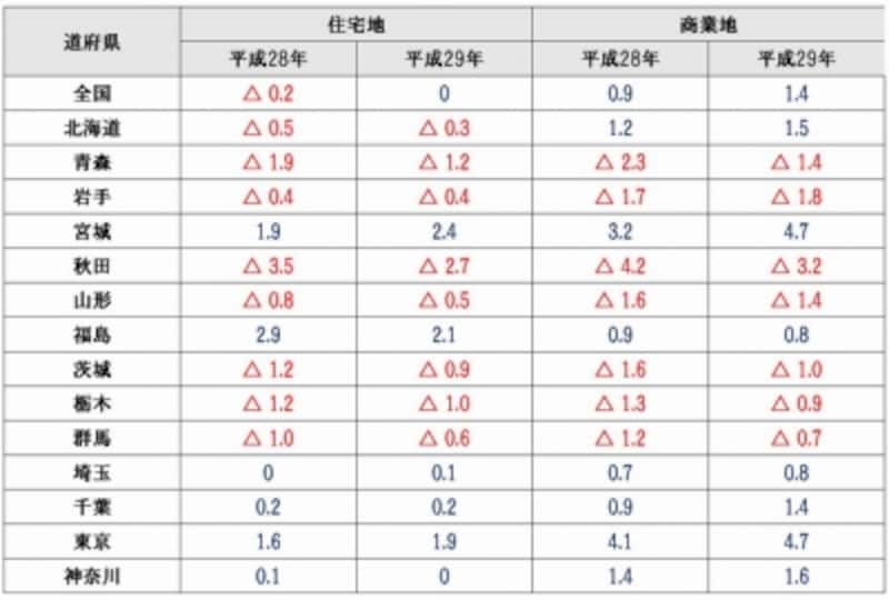 東日本エリアの公示地価変動率（住宅地・商業地）
