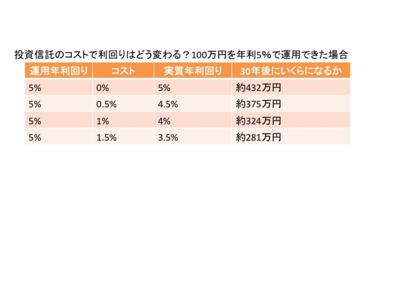 コストを小さく