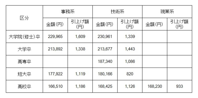 学歴別初任給水準（全産業）　 学歴別の初任給平均額。全ての学歴で前年比増という結果に 「新規学卒者決定初任給調査結果（2016 年３月卒）」日本経済団体連合会調査