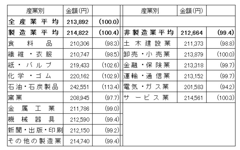 ★産業別初任給（大学卒事務系） 業種別の初任給を見ると、製造業が好調なのがわかる 「新規学卒者決定初任給調査結果（2016 年３月卒）」日本経済団体連合会調査