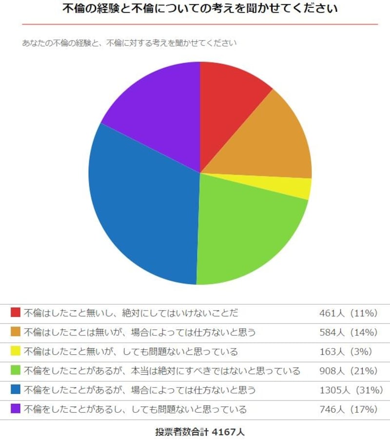 不倫の経験と不倫についての考えを聞かせてください