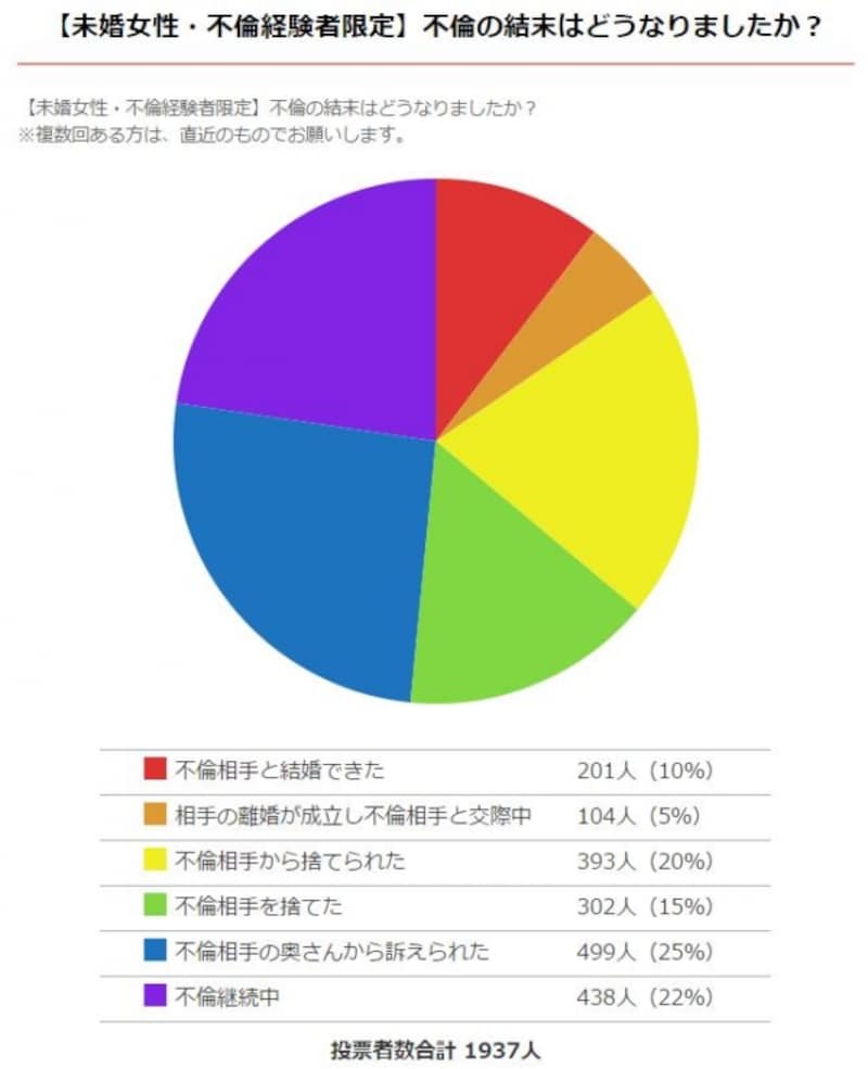 未婚女性・不倫経験者限定】不倫の結末はどうなりましたか？