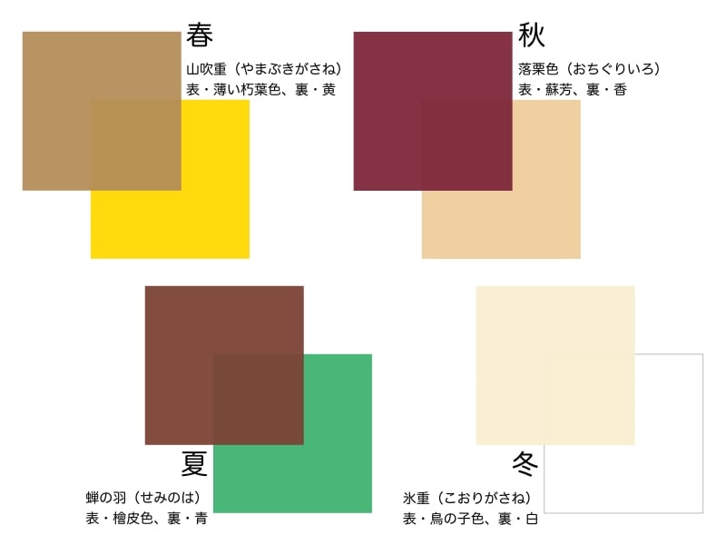 かさねの色目の配色例。平安時代の高貴な人々は、四季の彩りを衣に取り入れて、センスを競いました。