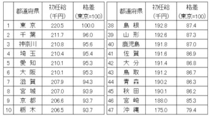 都道府県別 初任給ランキング 年最新版 仕事 給与 All About
