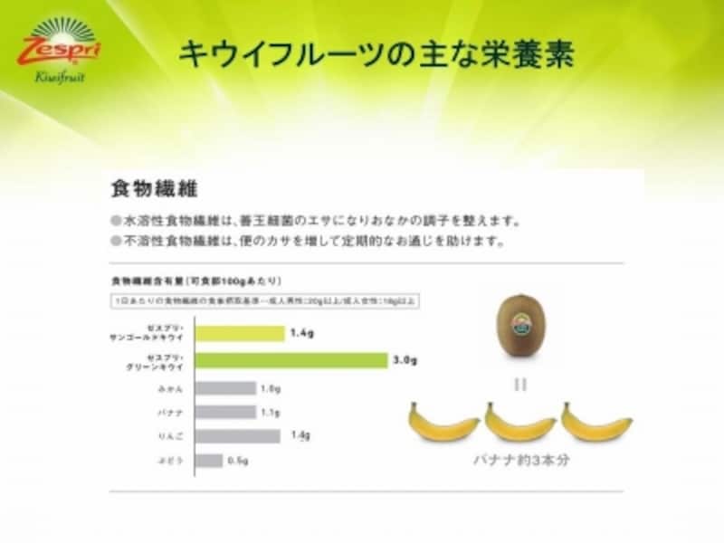 グリーンキウイ1個にバナナ約3本分の食物繊維が含有