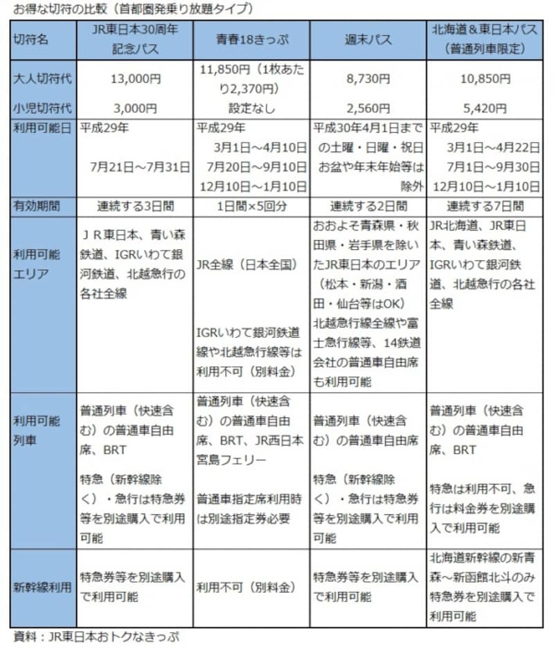 JRのおトクなきっぷを比較
