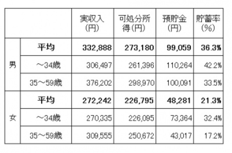 単身世帯(勤労者)の収入と貯蓄の状況(男女・年齢層別)。貯蓄率は1か月の可処分所得に対する1か月の預貯金増額分の割合 性別や年齢によって、貯蓄の割合が変化していることがわかる ※家計調査(平成28年 家計収支編 総務省)より筆者編集。預貯金には有価証券や保険は含まれない