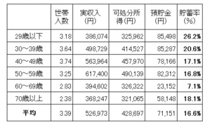 二人以上勤労者世帯の収入と貯蓄の状況(世帯主の年齢別)。貯蓄率は1か月の可処分所得に対する1か月の預貯金増額分の割合 世帯主の年齢によって、貯蓄の割合が変化していることがわかる ※家計調査(平成28年 家計収支編 総務省)より筆者編集。預貯金には有価証券や保険は含まれない