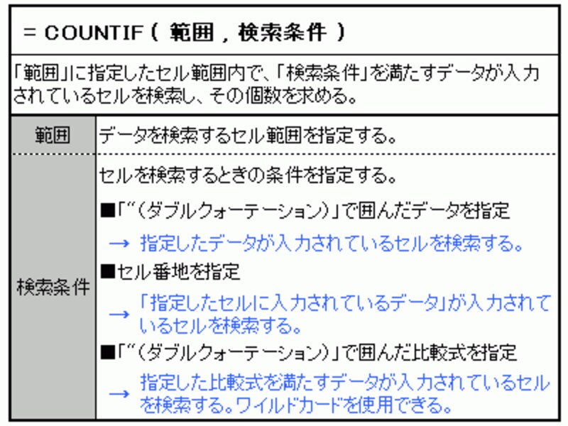 Excelのcountif関数で条件に合うデータの個数を数える エクセル Excel の使い方 All About Excelのcountif関数で条件に合うデータの個数を数える エクセル Excel の使い方 All About
