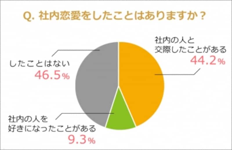 第5回テーマ「聞かせて!あなたの社内の恋愛事情」アンケート結果/「typeメンバーズパーク」