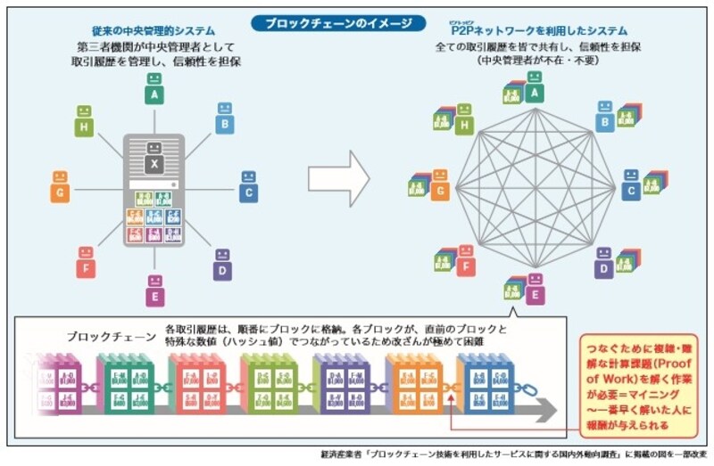 ビットコインを管理する「ブロックチェーン」の仕組み