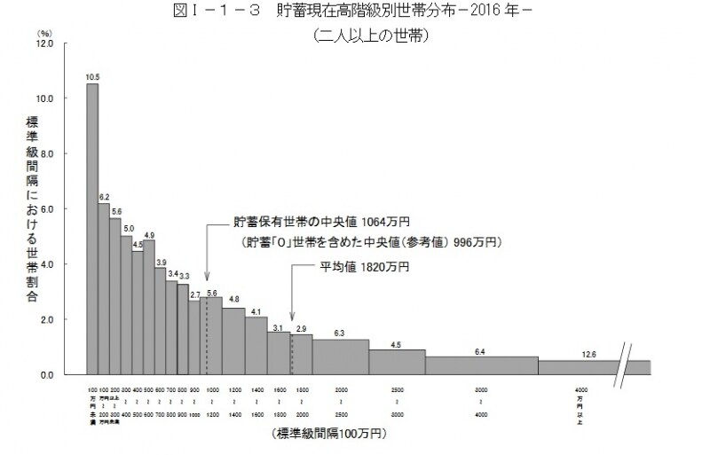 貯蓄現在高の世帯分布(二人以上の世帯)