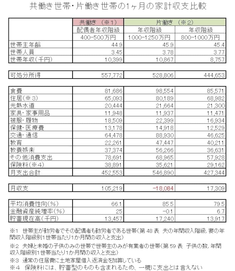 憧れの年収1000万円 片働きだと家計の危機 ふたりで学ぶマネー術 All About