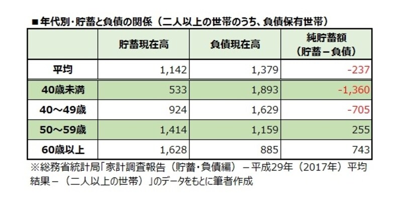 年代別・貯蓄と負債の関係(二人以上の世帯のうち、負債保有世帯)