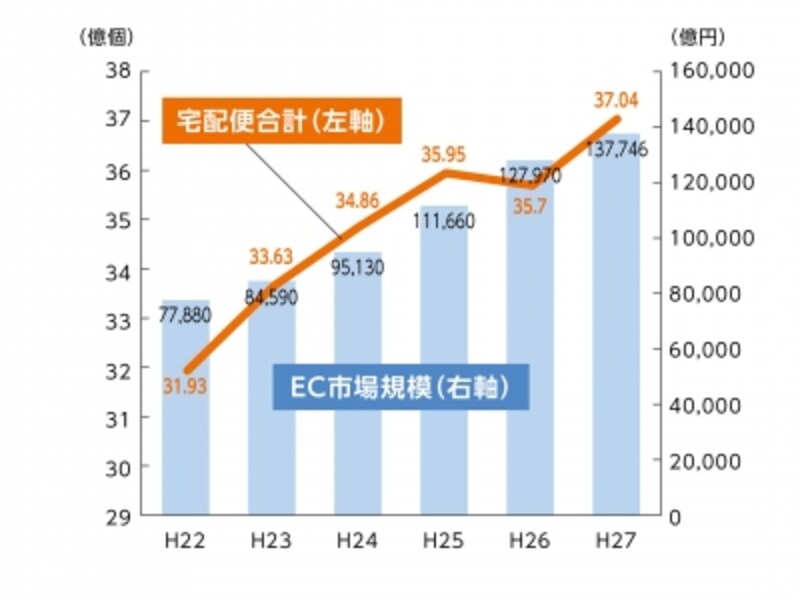 EC市場規模の推移