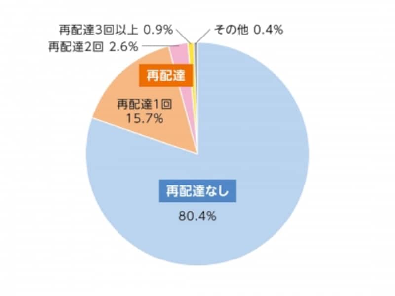 国土交通省「平成26年12月undefined宅配事業者3社によるサンプル調査」