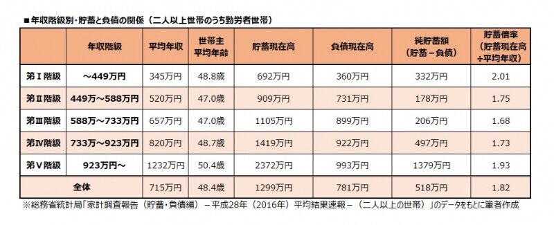年収階級別・貯蓄と負債の関係（二人以上世帯のうち勤労者世帯）