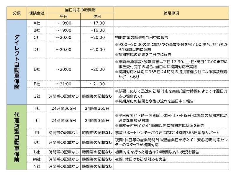 出所：各損害保険会社ホームページより（2017年5月23日確認）。クリックすると拡大されます
