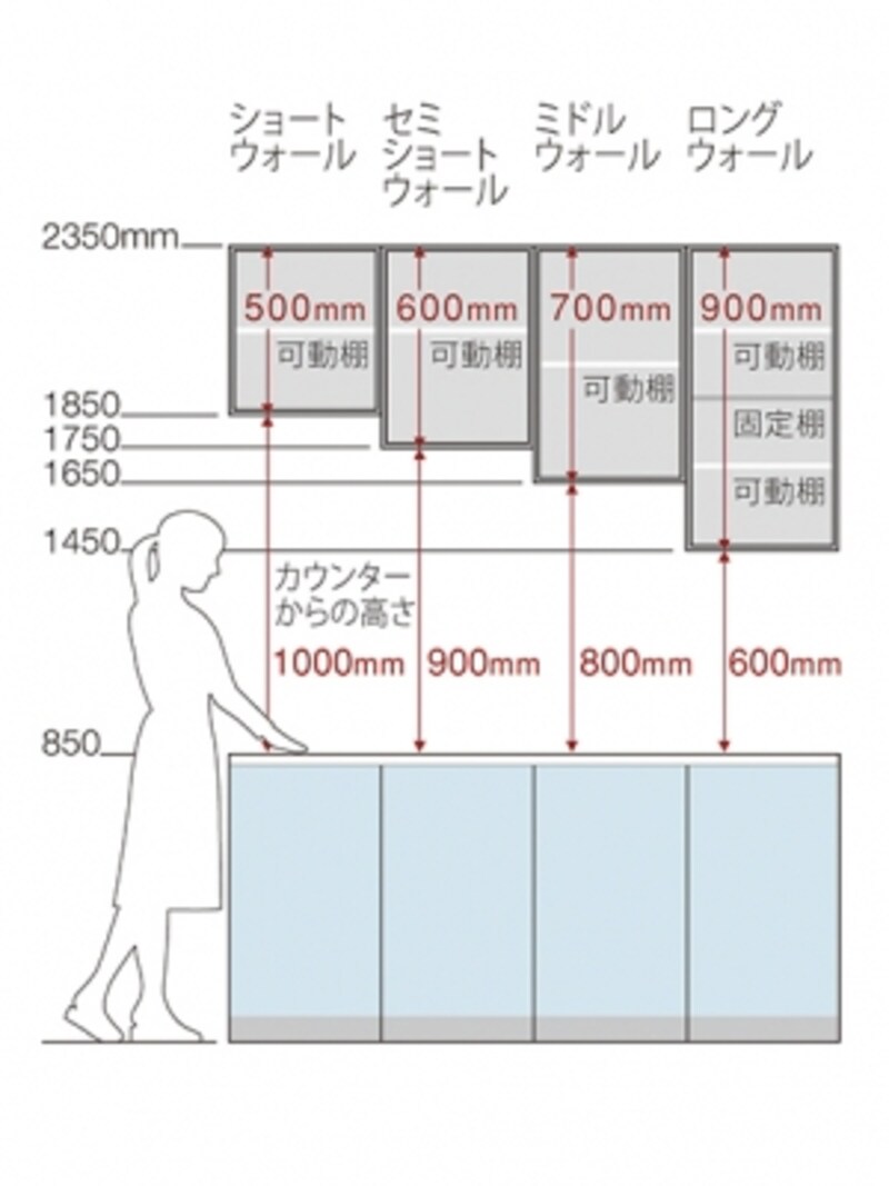吊戸棚の長さ