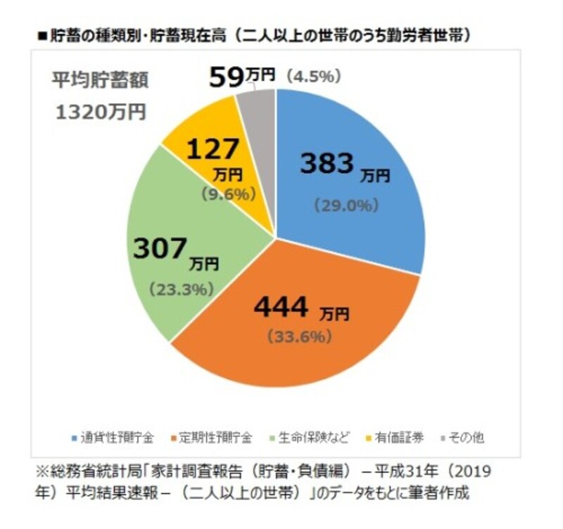 貯蓄の種類別・貯蓄現在高(二人以上の世帯のうち勤労者世帯)