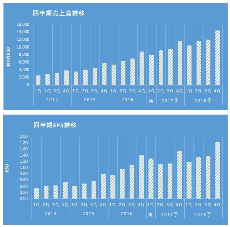 売上、EPS共に急拡大!