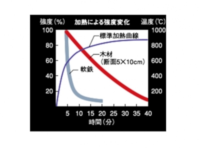 木と鉄骨の耐火実験の様子