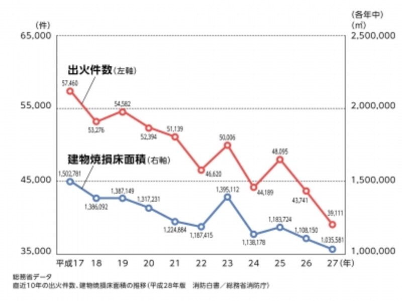 直近10年の出火件数、建物焼損床面積の推移(平成28年版undefined消防白書/総務省消防庁)