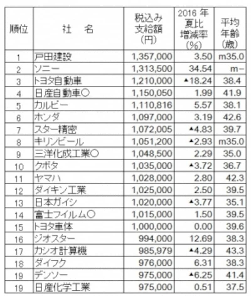 2017年夏のボーナス支給額ランキング(会社別)。会社別では戸田建設がボーナス支給額トップ。(出典:日本経済新聞社ボーナス調査、2017年5月9日現在、○は会社回答段階。―は非公表、▲は減、mはモデル)