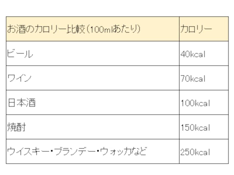 お酒100mlあたりのカロリー比較