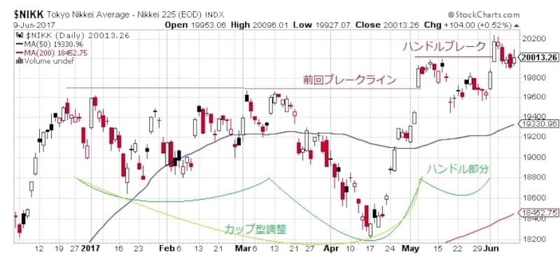 年初からの調整ベースを上に抜けたところ。これからまだまだ上を目指せるチャートと思います！