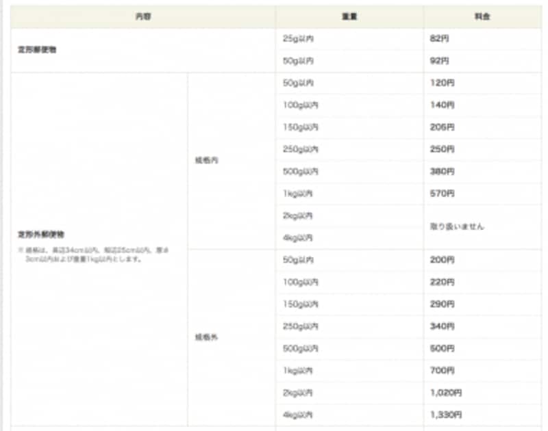 定形外郵便の料金(画像:日本郵便より)