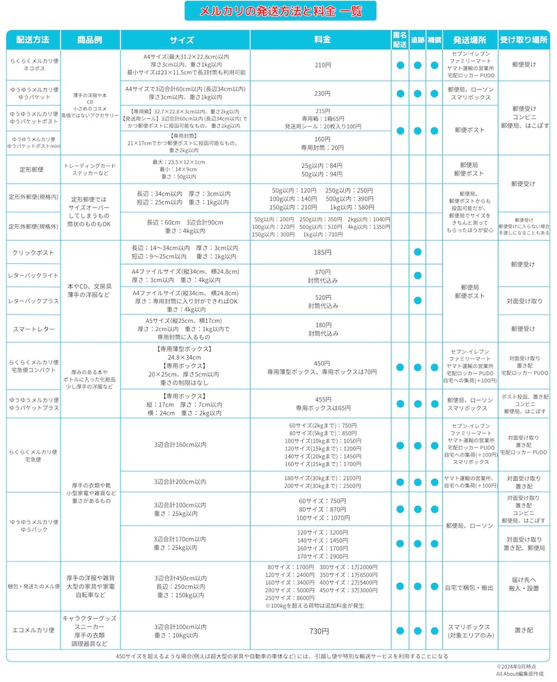 ゆうゆうメルカリ便とらくらくメルカリ便の料金比較 - Genspark