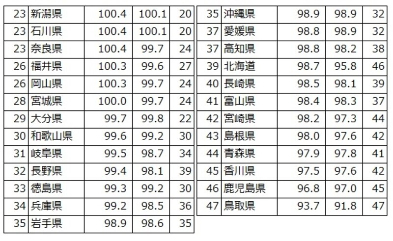 都道府県別地方公務員給与水準、下位25自治体。地方公務員の給与水準ラスパイレス指数の下位をランキング（出典：「平成28年地方公務員給与実態調査結果」（総務省）