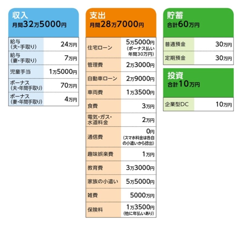 「もうすぐ第二子」さんの家計収支データ