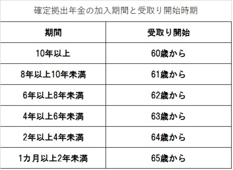 受取り開始できる時期
