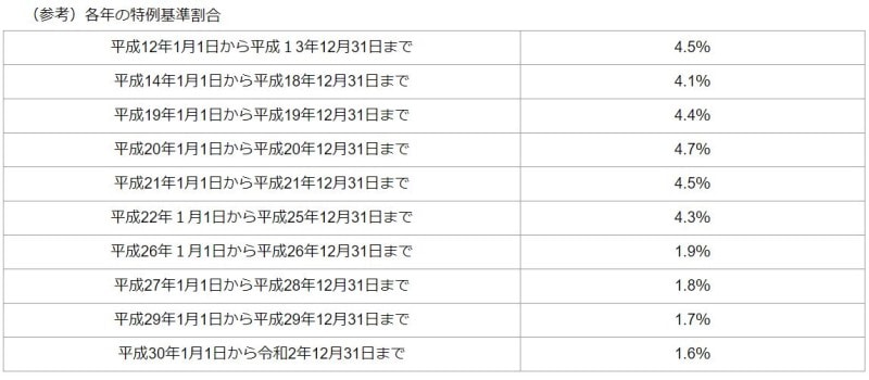 国税庁HPより、延滞税の割合