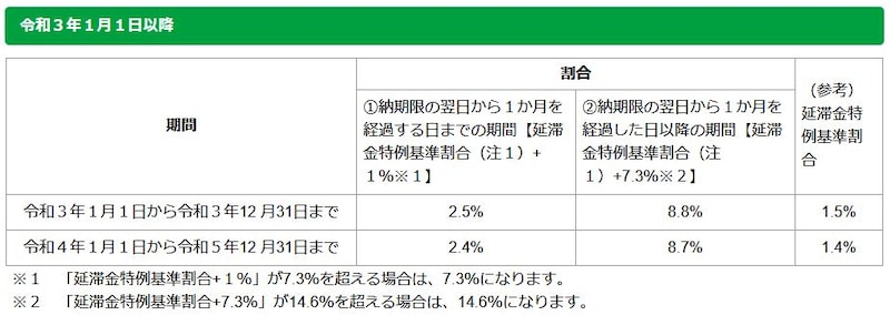 延滞金の基準となる延滞金の率および特例基準割合の表（出典：東京都主税局）