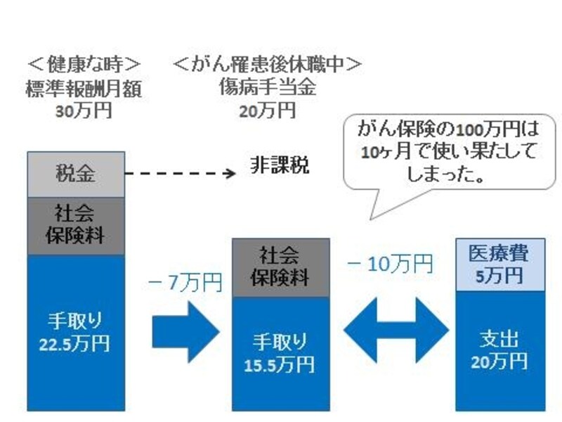 がん罹患後の収支試算データ