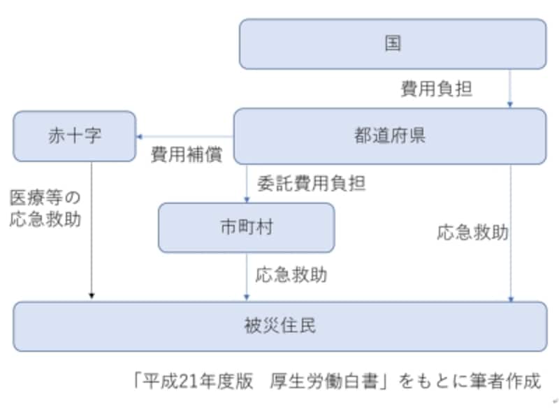 災害救助法undefined救助の仕組み