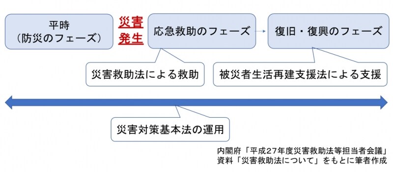 災害救助法の位置づけ