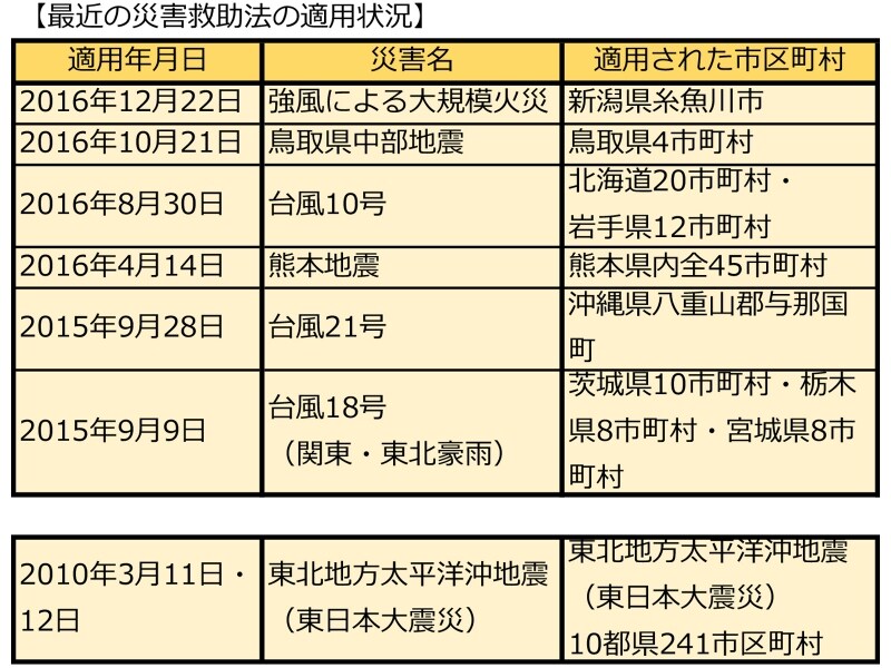 最近の災害救助法の適用状況