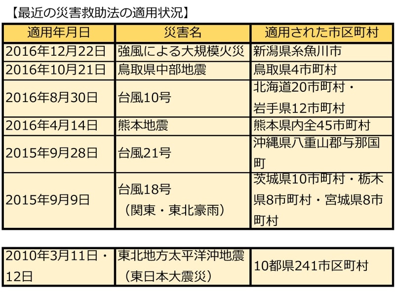 最近の災害救助法の適用状況
