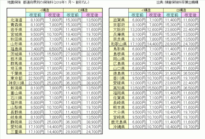 地震保険、2019年1月以降の保険料表